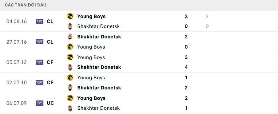 Lịch sử đối đầu Shakhtar Donetsk vs Young Boys