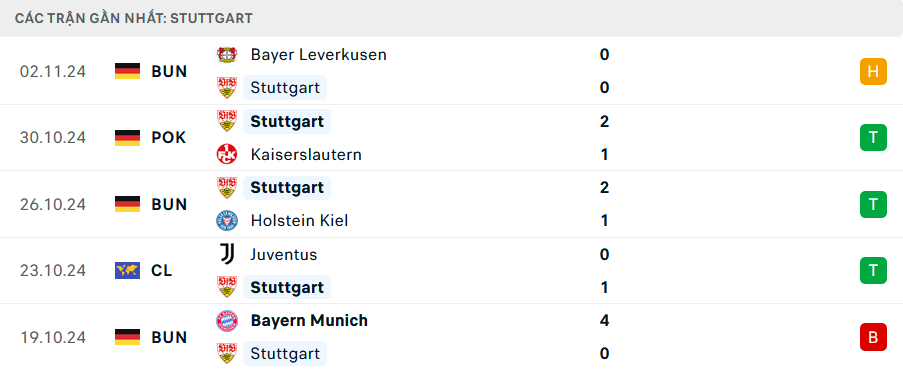 Phong độ Stuttgart 5 trận gần nhất