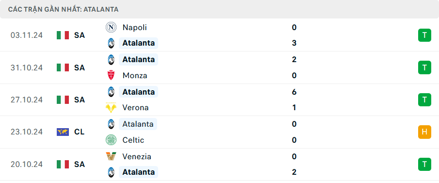 Phong độ Atalanta 5 trận gần nhất