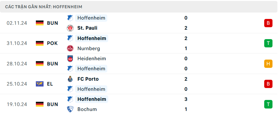 Phong độ Hoffenheim 5 trận gần nhất