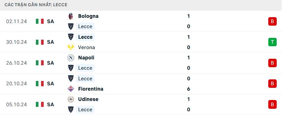 Phong độ Lecce 5 trận gần nhất