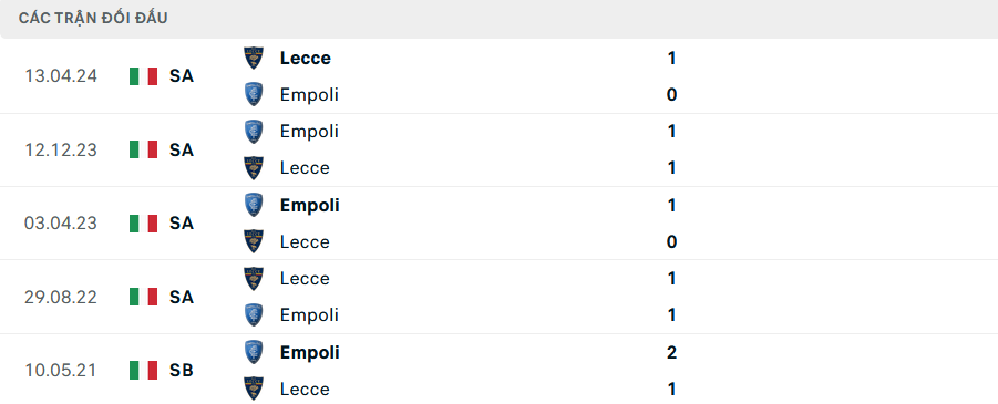 Lịch sử đối đầu Lecce vs Empoli