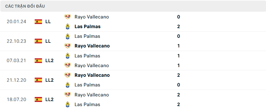 Lịch sử đối đầu Vallecano vs Las Palmas