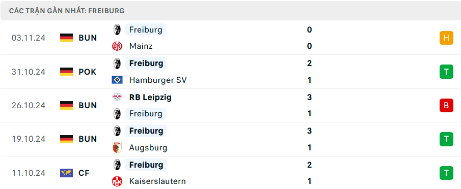 Phong độ Freiburg 5 trận gần nhất