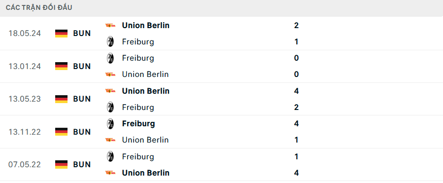 Lịch sử đối đầu Union Berlin vs Freiburg