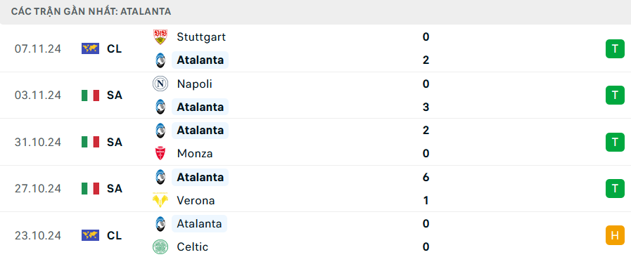 Phong độ Atalanta 5 trận gần nhất