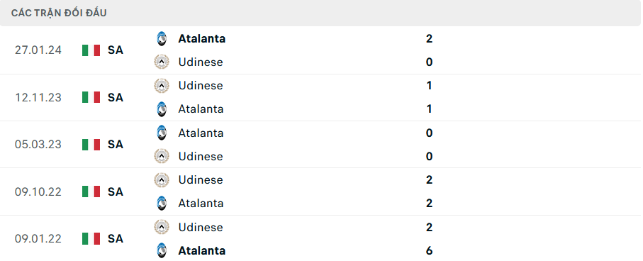 Lịch sử đối đầu Atalanta vs Udinese