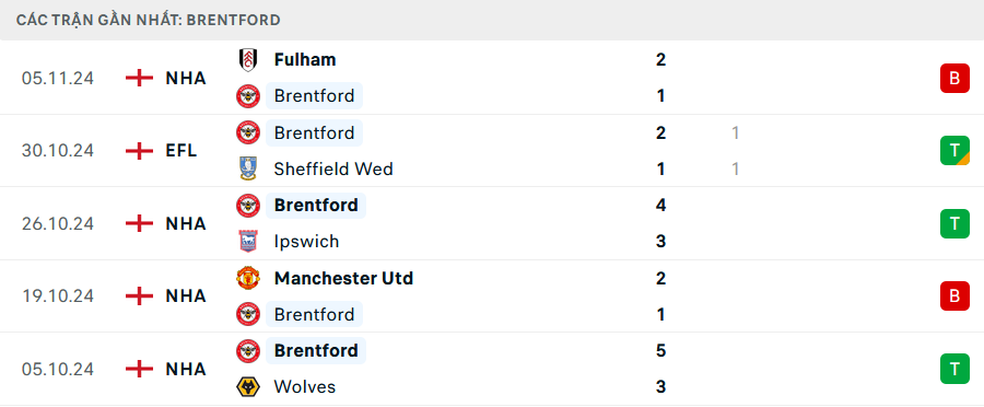 Phong độ Brentford 5 trận gần nhất