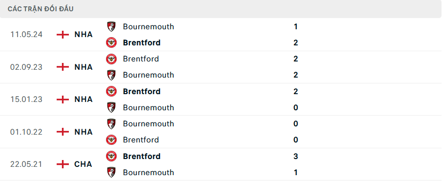 Lịch sử đối đầu Brentford vs Bournemouth