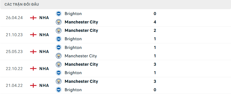 Lịch sử đối đầu Brighton vs Man City