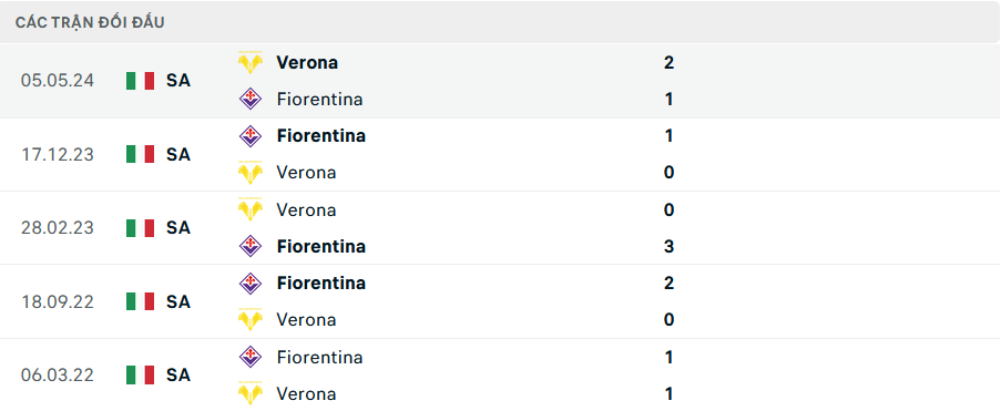 Lịch sử đối đầu Fiorentina vs Verona