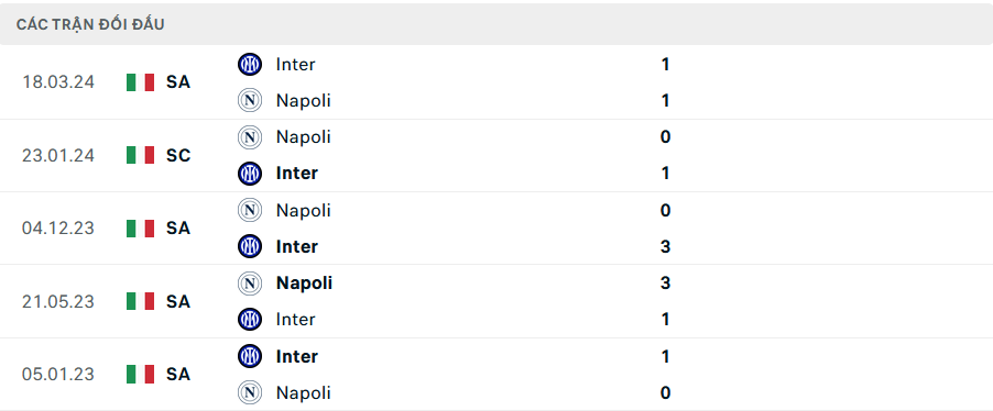 Lịch sử đối đầu Inter Milan vs Napoli