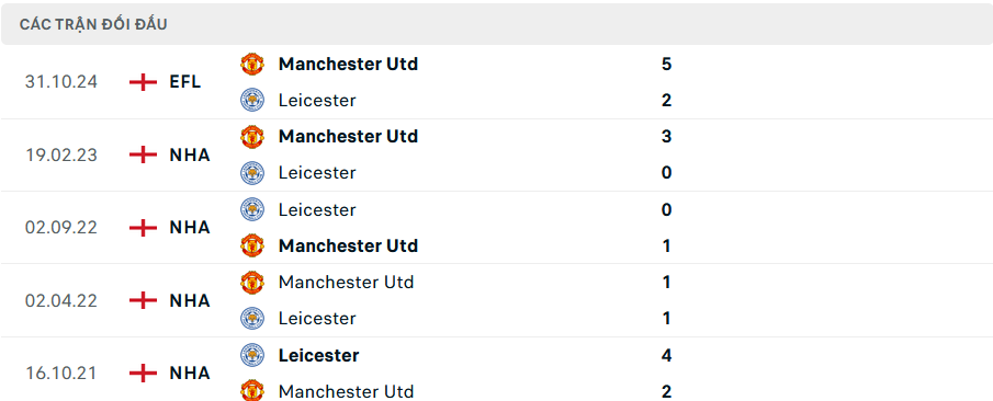 Lịch sử đối đầu MU vs Leicester