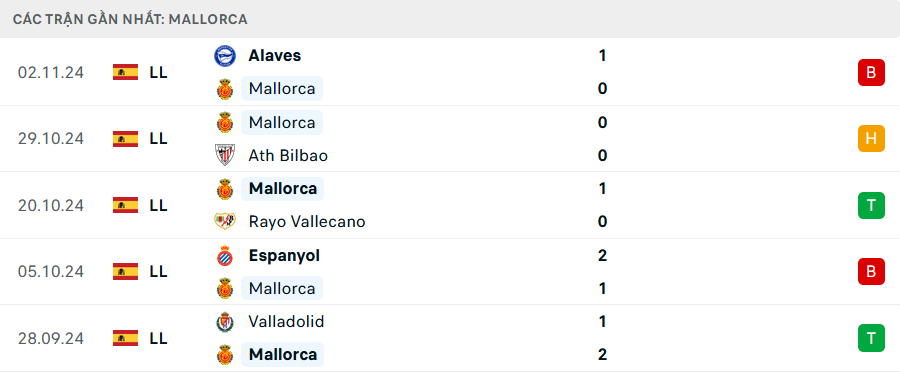 Phong độ Mallorca 5 trận gần nhất
