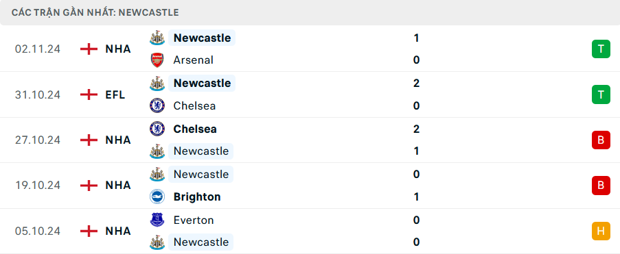 Phong độ Newcastle 5 trận gần nhất