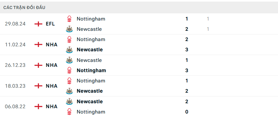 Lịch sử đối đầu Nottingham vs Newcastle