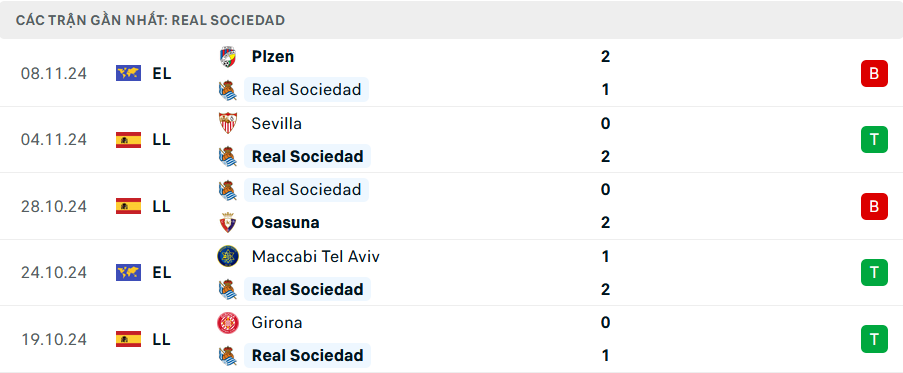 Phong độ Real Sociedad 5 trận gần nhất