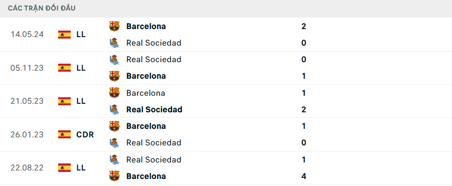 Lịch sử đối đầu Real Sociedad vs Barcelona