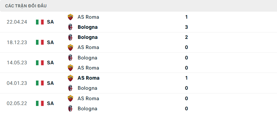 Lịch sử đối đầu Roma vs Bologna