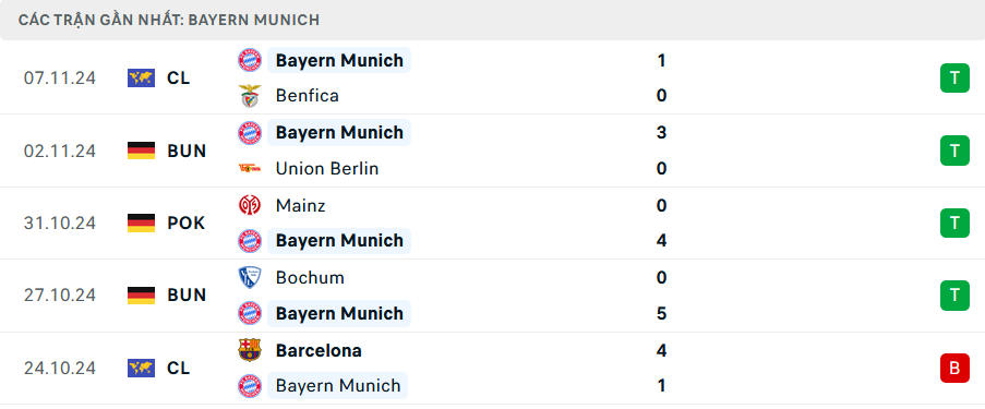 Phong độ Bayern Munich 5 trận gần nhất