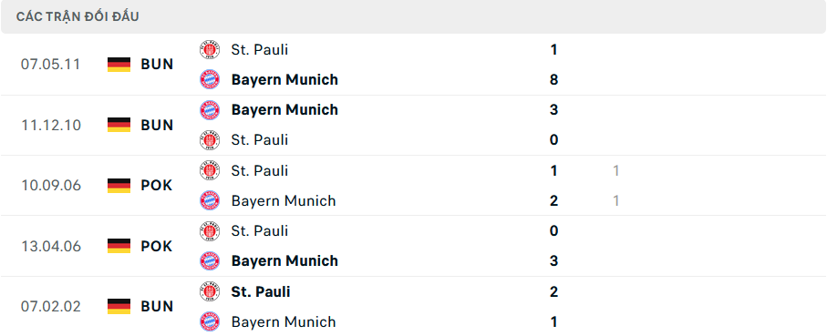 Lịch sử đối đầu St Pauli vs Bayern Munich