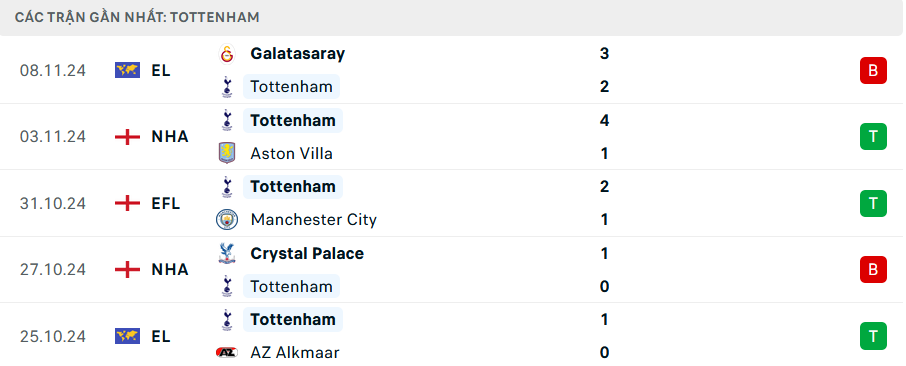 Phong độ Tottenham 5 trận gần nhất