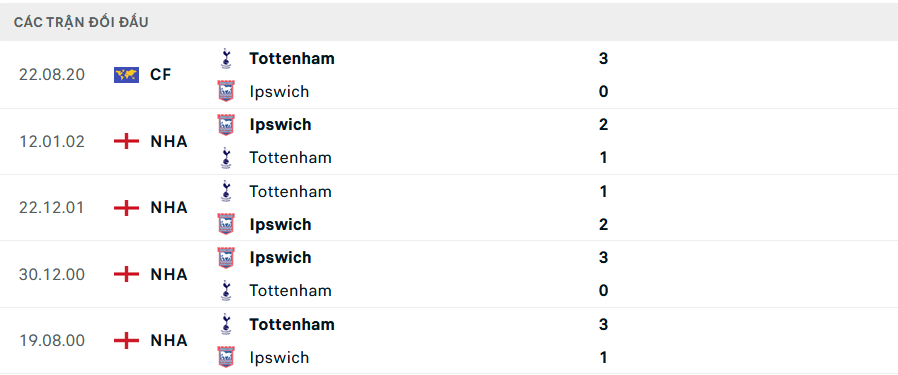 Lịch sử đối đầu Tottenham vs Ipswich