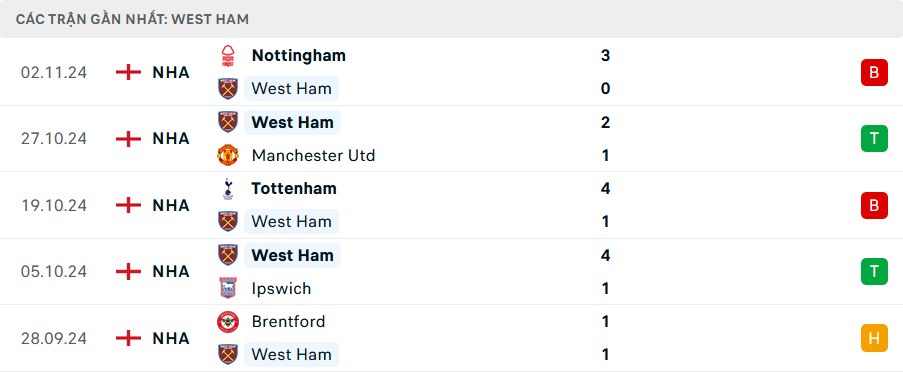 Phong độ West Ham 5 trận gần nhất