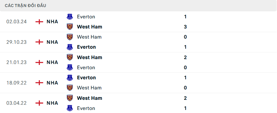 Lịch sử đối đầu West Ham vs Everton