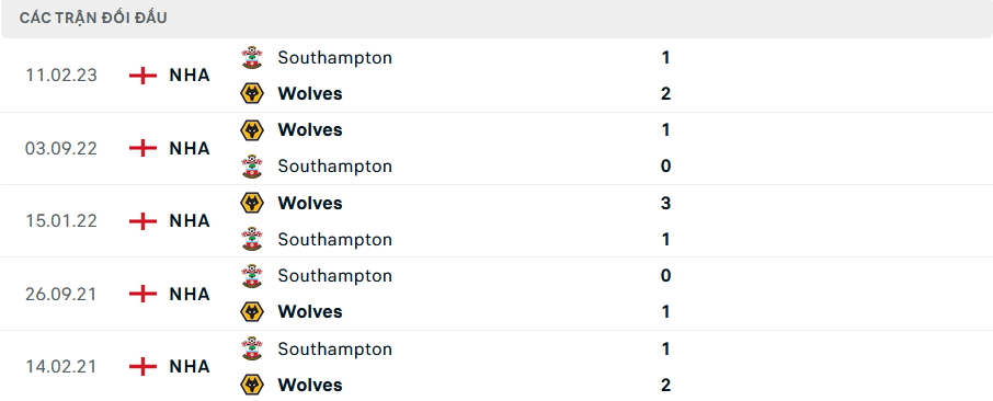 Lịch sử đối đầu Wolves vs Southampton