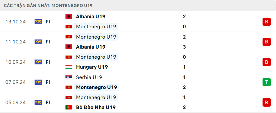 Phong độ U19 Montenegro 5 trận gần nhất