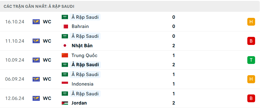 Phong độ Saudi Arabia 5 trận gần nhất