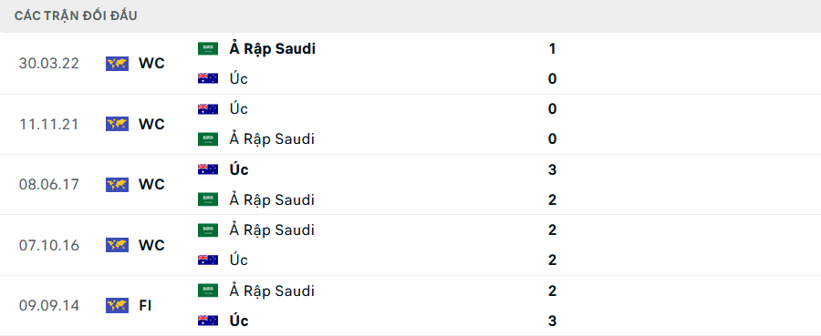 Lịch sử đối đầu Australia vs Saudi Arabia