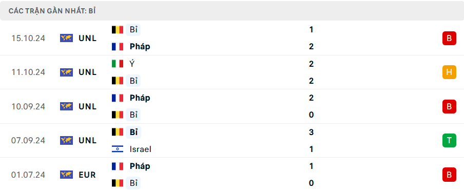 Phong độ Bỉ 5 trận gần nhất