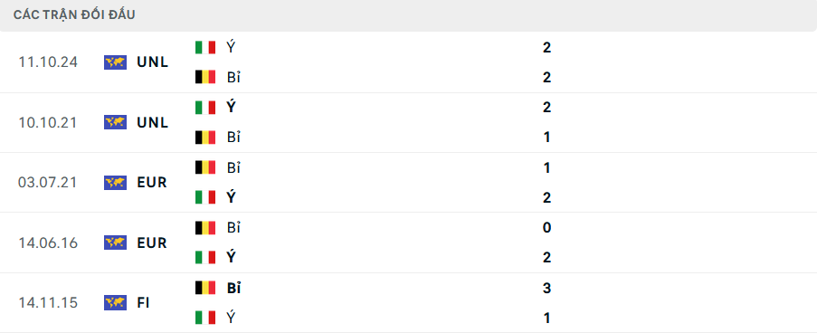 Lịch sử đối đầu Bỉ vs Italia