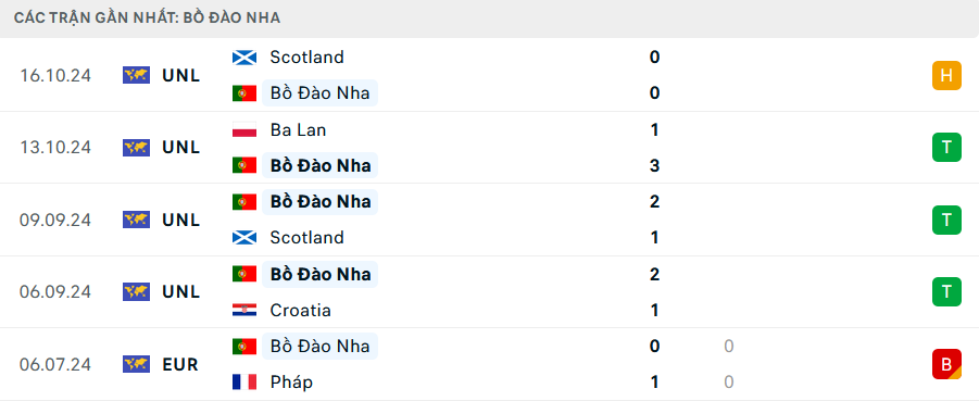 Phong độ Bồ Đào Nha 5 trận gần nhất