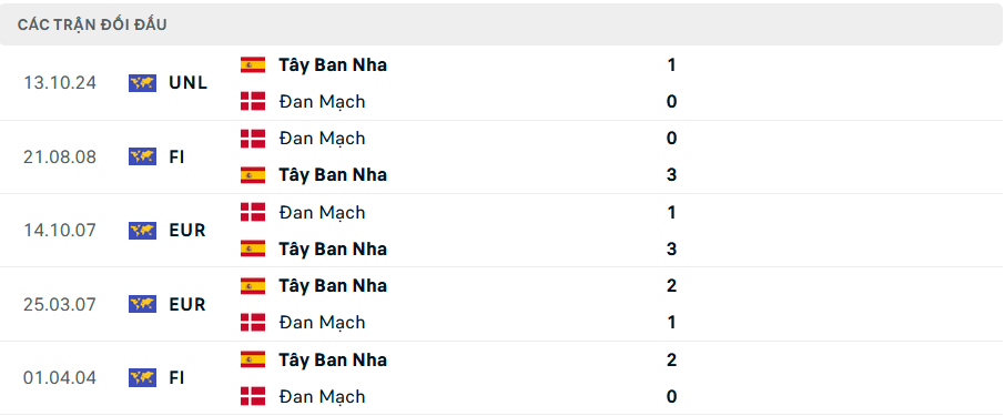 Lịch sử đối đầu Đan Mạch vs Tây Ban Nha