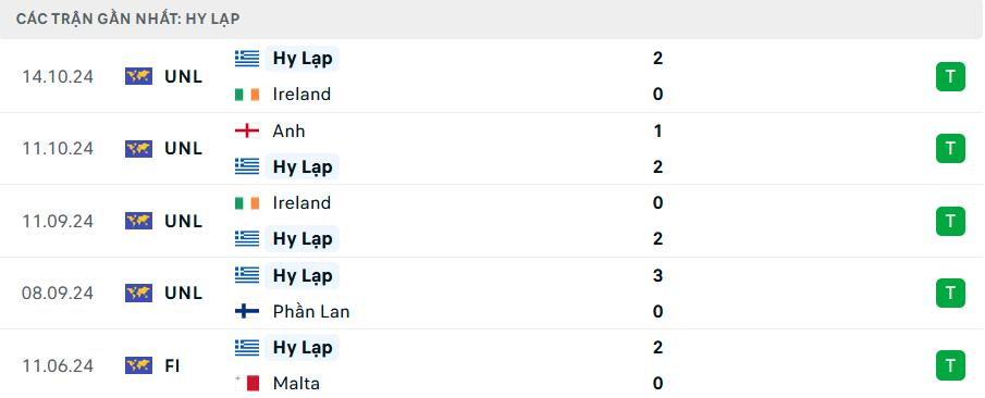 Phong độ Hy Lạp 5 trận gần nhất