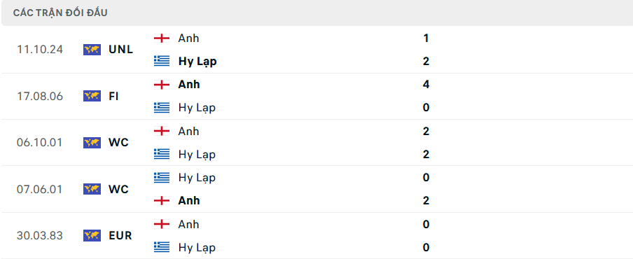 Lịch sử đối đầu Hy Lạp vs Anh