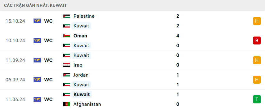 Phong độ Kuwait 5 trận gần nhất