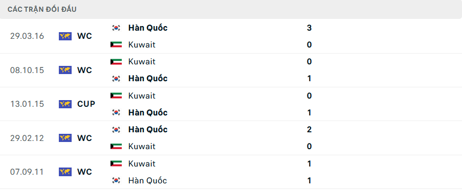 Lịch sử đối đầu Kuwait vs Hàn Quốc