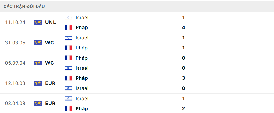 Lịch sử đối đầu Pháp vs Israel