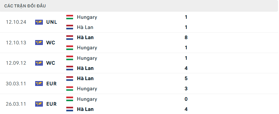 Lịch sử đối đầu Hà Lan vs Hungary