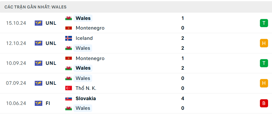 Phong độ Wales 5 trận gần nhất