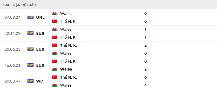 Lịch sử đối đầu Thổ Nhĩ Kỳ vs Wales