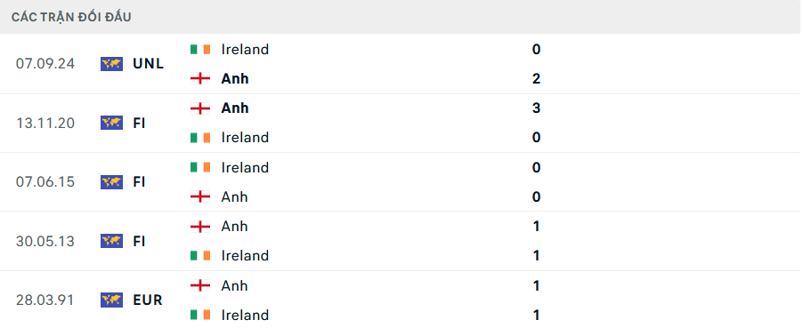 Lịch sử đối đầu Anh vs Ireland