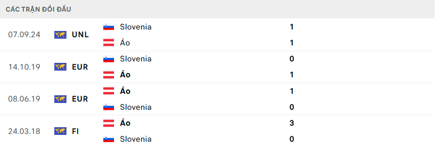 Lịch sử đối đầu Áo vs Slovenia