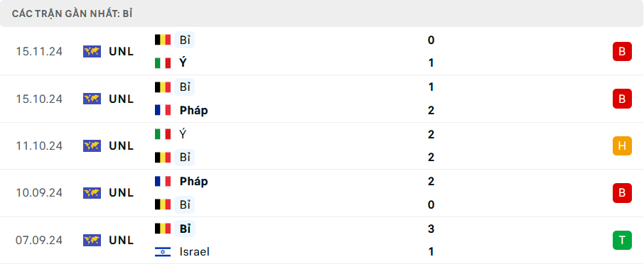 Phong độ Bỉ 5 trận gần nhất