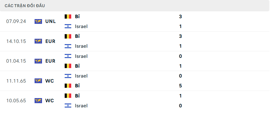 Lịch sử đối đầu Israel vs Bỉ