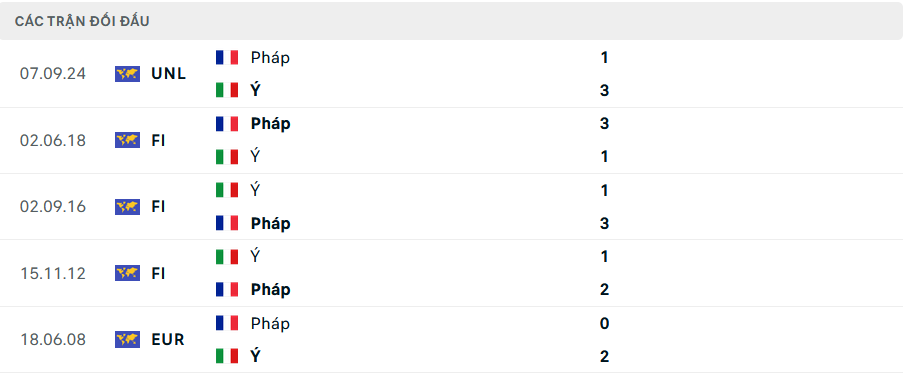 Lịch sử đối đầu Italia vs Pháp